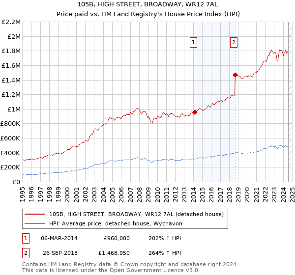 105B, HIGH STREET, BROADWAY, WR12 7AL: Price paid vs HM Land Registry's House Price Index