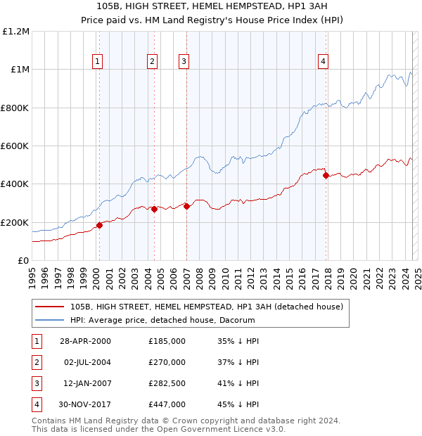 105B, HIGH STREET, HEMEL HEMPSTEAD, HP1 3AH: Price paid vs HM Land Registry's House Price Index