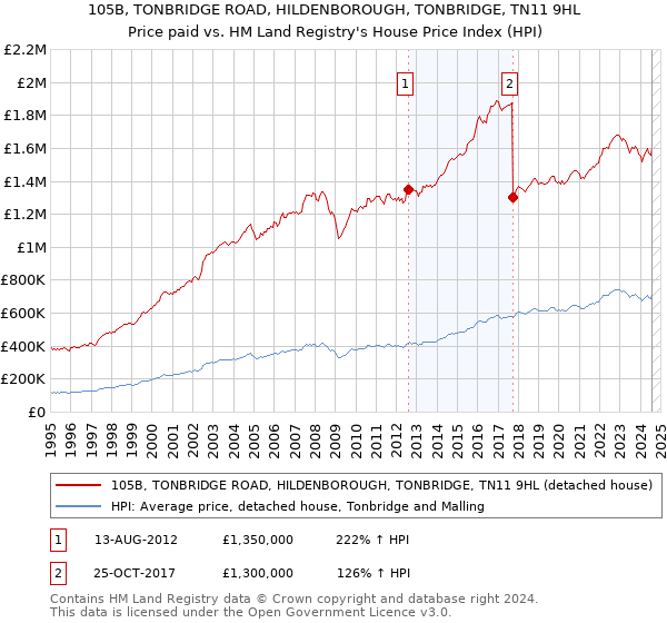 105B, TONBRIDGE ROAD, HILDENBOROUGH, TONBRIDGE, TN11 9HL: Price paid vs HM Land Registry's House Price Index