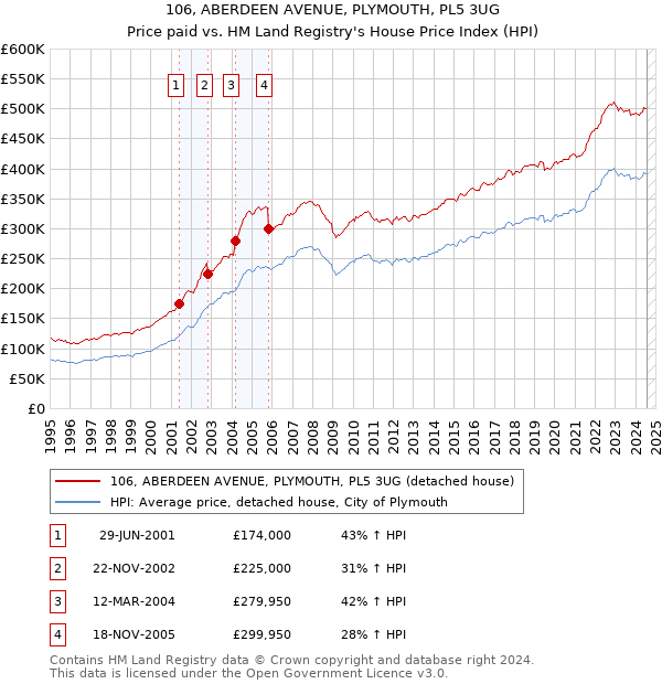 106, ABERDEEN AVENUE, PLYMOUTH, PL5 3UG: Price paid vs HM Land Registry's House Price Index