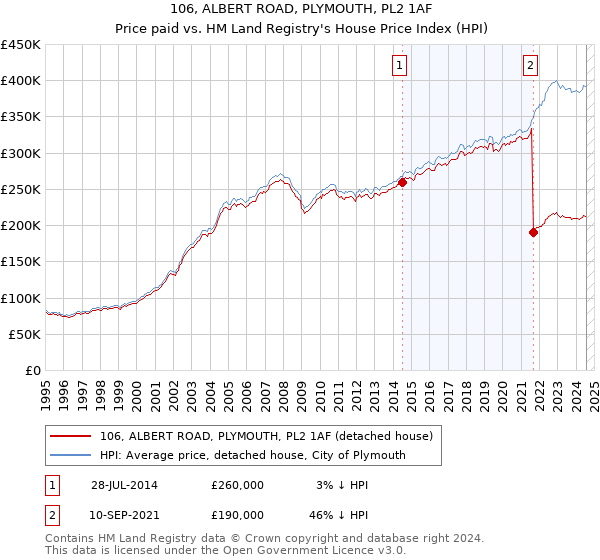 106, ALBERT ROAD, PLYMOUTH, PL2 1AF: Price paid vs HM Land Registry's House Price Index