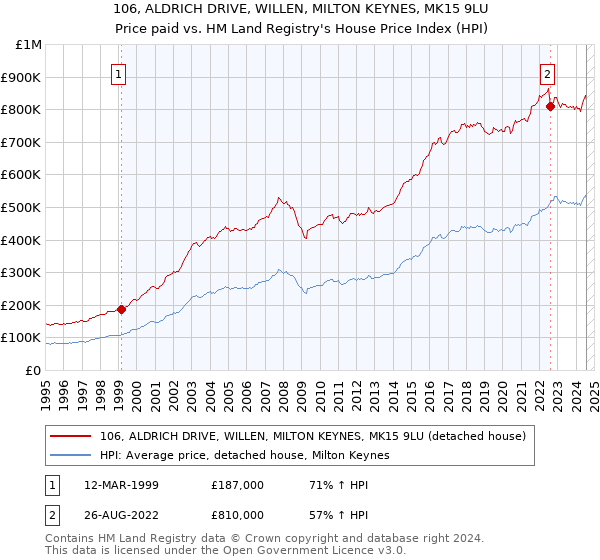 106, ALDRICH DRIVE, WILLEN, MILTON KEYNES, MK15 9LU: Price paid vs HM Land Registry's House Price Index