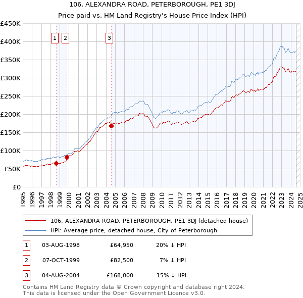 106, ALEXANDRA ROAD, PETERBOROUGH, PE1 3DJ: Price paid vs HM Land Registry's House Price Index