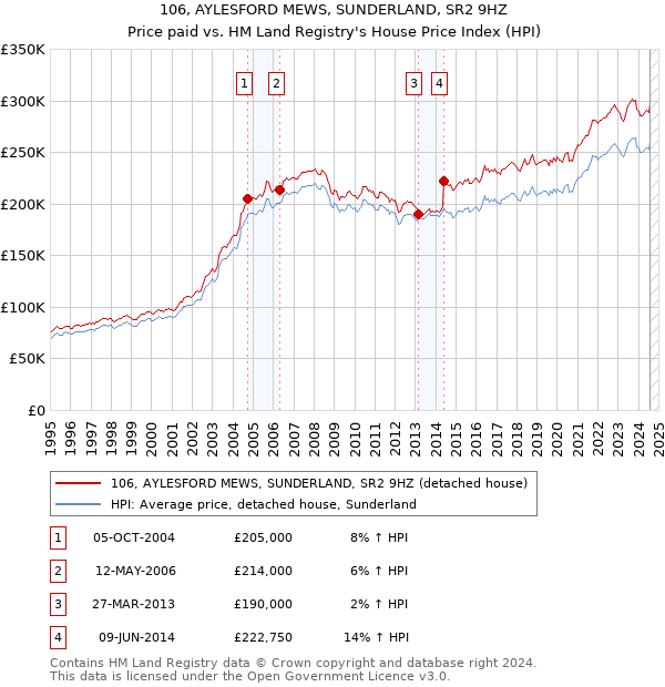 106, AYLESFORD MEWS, SUNDERLAND, SR2 9HZ: Price paid vs HM Land Registry's House Price Index