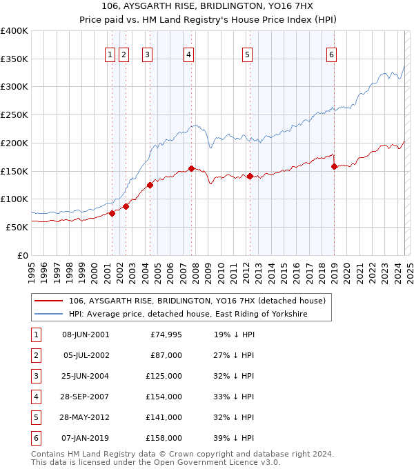 106, AYSGARTH RISE, BRIDLINGTON, YO16 7HX: Price paid vs HM Land Registry's House Price Index