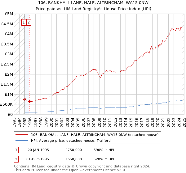 106, BANKHALL LANE, HALE, ALTRINCHAM, WA15 0NW: Price paid vs HM Land Registry's House Price Index