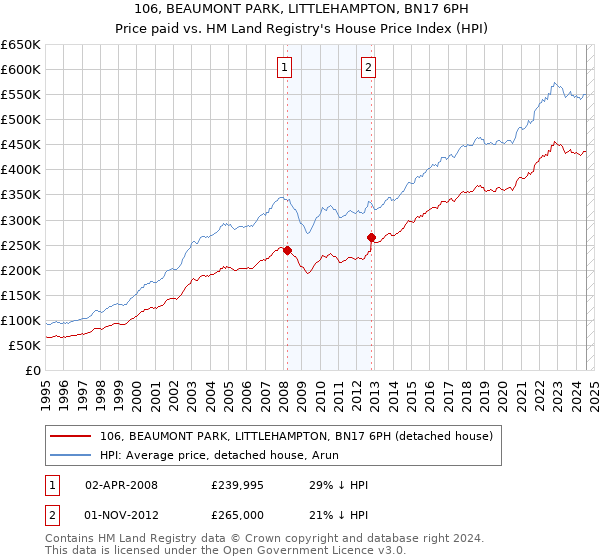 106, BEAUMONT PARK, LITTLEHAMPTON, BN17 6PH: Price paid vs HM Land Registry's House Price Index