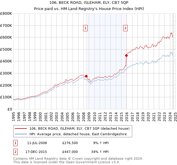 106, BECK ROAD, ISLEHAM, ELY, CB7 5QP: Price paid vs HM Land Registry's House Price Index