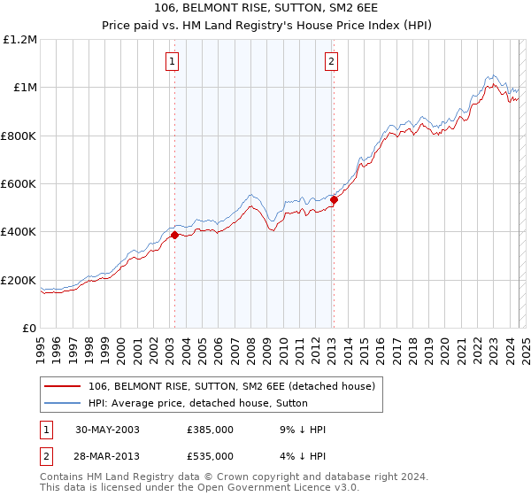 106, BELMONT RISE, SUTTON, SM2 6EE: Price paid vs HM Land Registry's House Price Index