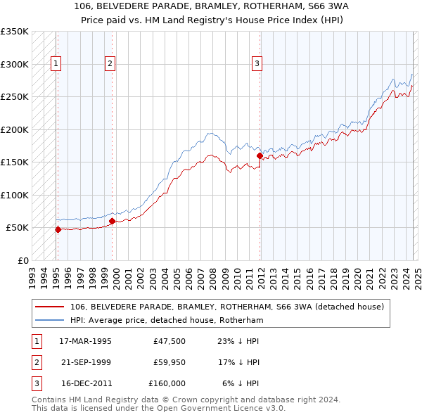 106, BELVEDERE PARADE, BRAMLEY, ROTHERHAM, S66 3WA: Price paid vs HM Land Registry's House Price Index