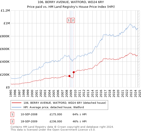 106, BERRY AVENUE, WATFORD, WD24 6RY: Price paid vs HM Land Registry's House Price Index