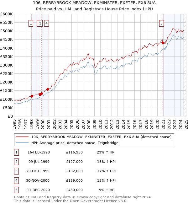 106, BERRYBROOK MEADOW, EXMINSTER, EXETER, EX6 8UA: Price paid vs HM Land Registry's House Price Index