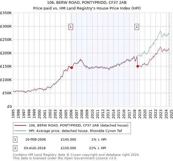 106, BERW ROAD, PONTYPRIDD, CF37 2AB: Price paid vs HM Land Registry's House Price Index