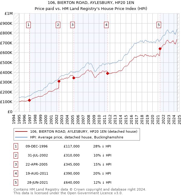 106, BIERTON ROAD, AYLESBURY, HP20 1EN: Price paid vs HM Land Registry's House Price Index