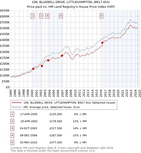 106, BLUEBELL DRIVE, LITTLEHAMPTON, BN17 6UU: Price paid vs HM Land Registry's House Price Index