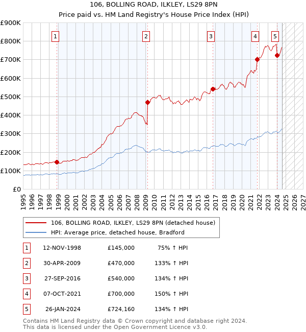 106, BOLLING ROAD, ILKLEY, LS29 8PN: Price paid vs HM Land Registry's House Price Index