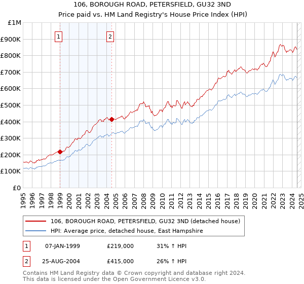 106, BOROUGH ROAD, PETERSFIELD, GU32 3ND: Price paid vs HM Land Registry's House Price Index