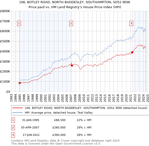 106, BOTLEY ROAD, NORTH BADDESLEY, SOUTHAMPTON, SO52 9DW: Price paid vs HM Land Registry's House Price Index