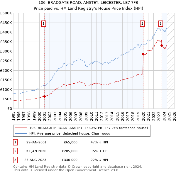 106, BRADGATE ROAD, ANSTEY, LEICESTER, LE7 7FB: Price paid vs HM Land Registry's House Price Index