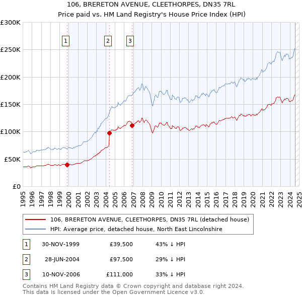 106, BRERETON AVENUE, CLEETHORPES, DN35 7RL: Price paid vs HM Land Registry's House Price Index