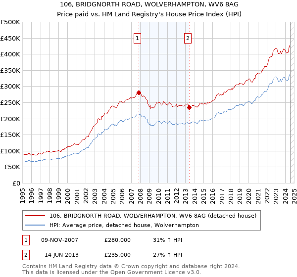 106, BRIDGNORTH ROAD, WOLVERHAMPTON, WV6 8AG: Price paid vs HM Land Registry's House Price Index