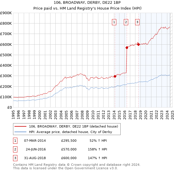 106, BROADWAY, DERBY, DE22 1BP: Price paid vs HM Land Registry's House Price Index