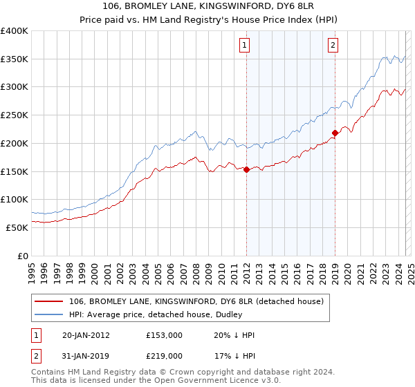 106, BROMLEY LANE, KINGSWINFORD, DY6 8LR: Price paid vs HM Land Registry's House Price Index