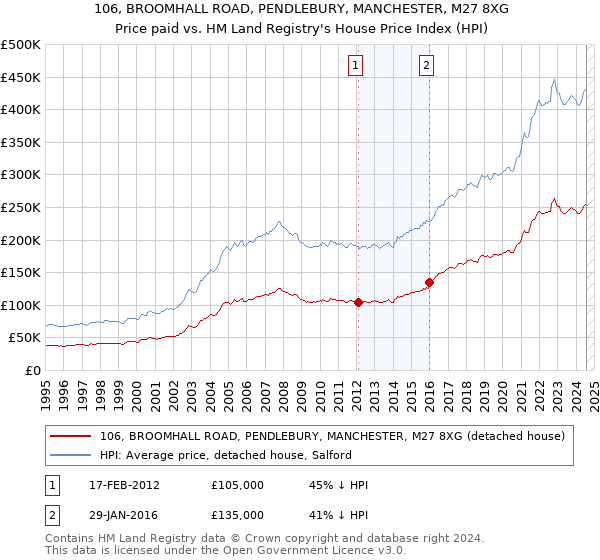 106, BROOMHALL ROAD, PENDLEBURY, MANCHESTER, M27 8XG: Price paid vs HM Land Registry's House Price Index