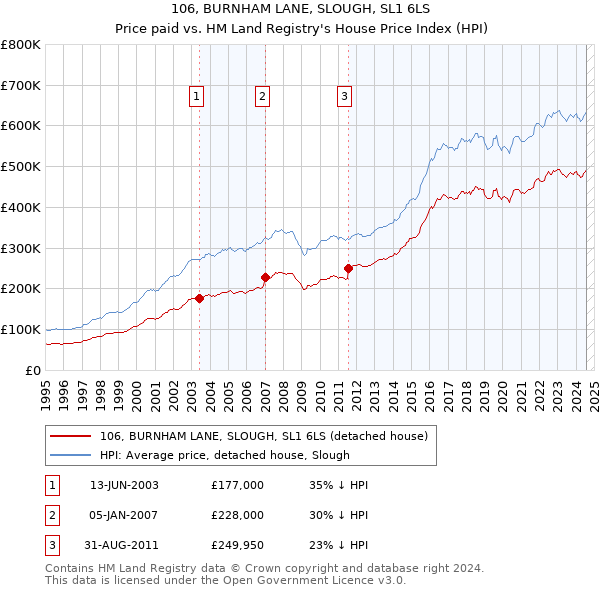 106, BURNHAM LANE, SLOUGH, SL1 6LS: Price paid vs HM Land Registry's House Price Index