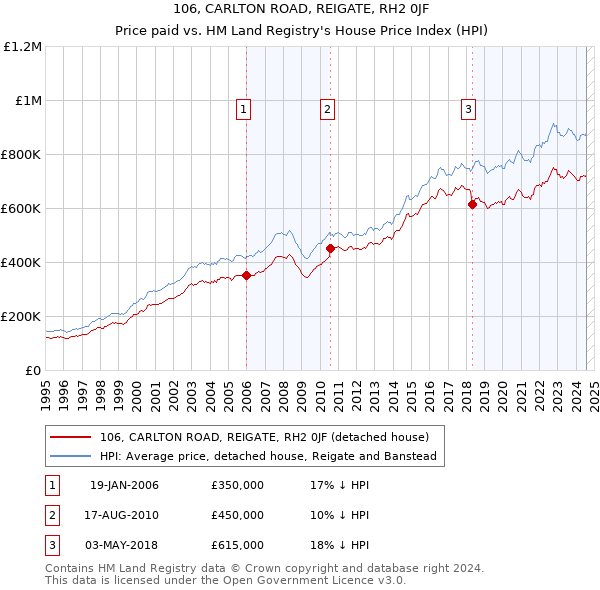 106, CARLTON ROAD, REIGATE, RH2 0JF: Price paid vs HM Land Registry's House Price Index