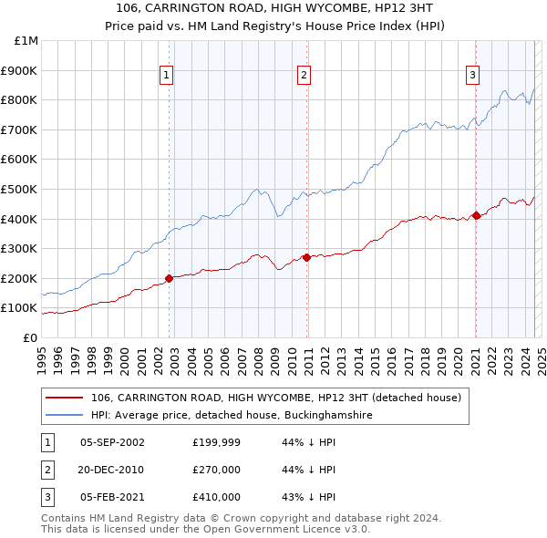 106, CARRINGTON ROAD, HIGH WYCOMBE, HP12 3HT: Price paid vs HM Land Registry's House Price Index