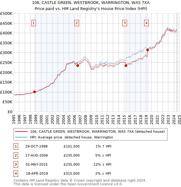 106, CASTLE GREEN, WESTBROOK, WARRINGTON, WA5 7XA: Price paid vs HM Land Registry's House Price Index