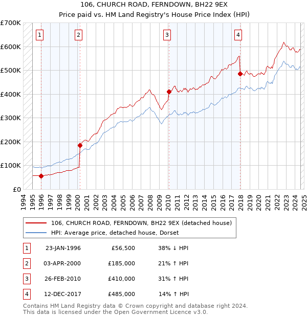 106, CHURCH ROAD, FERNDOWN, BH22 9EX: Price paid vs HM Land Registry's House Price Index