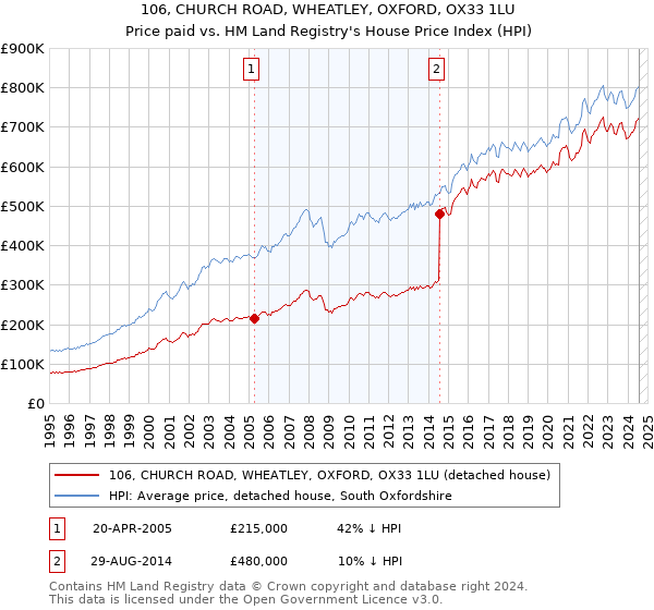 106, CHURCH ROAD, WHEATLEY, OXFORD, OX33 1LU: Price paid vs HM Land Registry's House Price Index