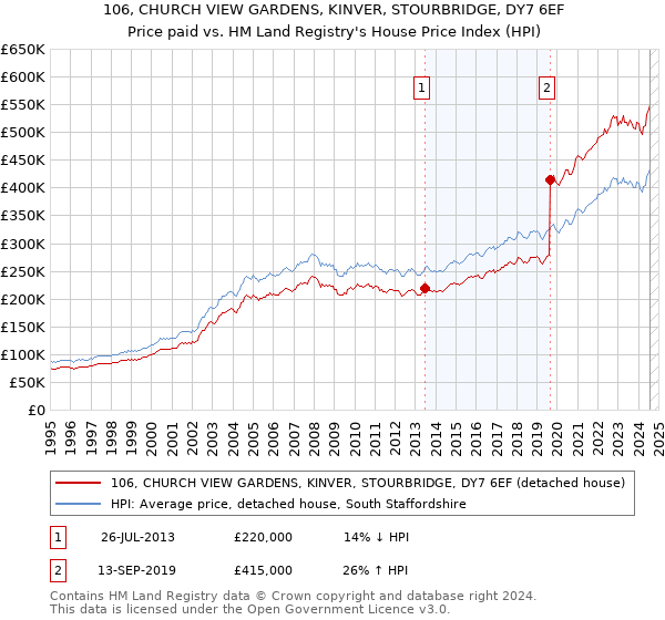 106, CHURCH VIEW GARDENS, KINVER, STOURBRIDGE, DY7 6EF: Price paid vs HM Land Registry's House Price Index