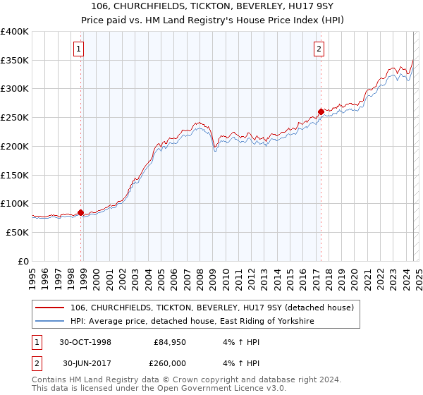 106, CHURCHFIELDS, TICKTON, BEVERLEY, HU17 9SY: Price paid vs HM Land Registry's House Price Index