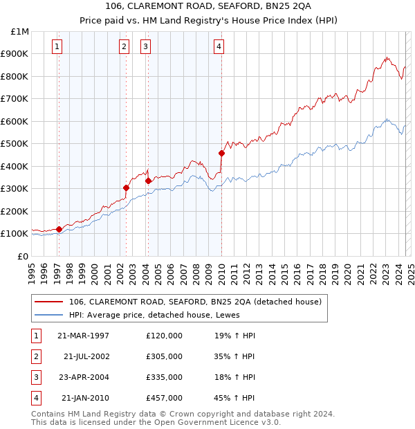 106, CLAREMONT ROAD, SEAFORD, BN25 2QA: Price paid vs HM Land Registry's House Price Index