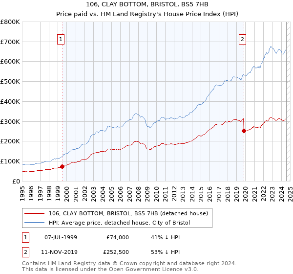 106, CLAY BOTTOM, BRISTOL, BS5 7HB: Price paid vs HM Land Registry's House Price Index