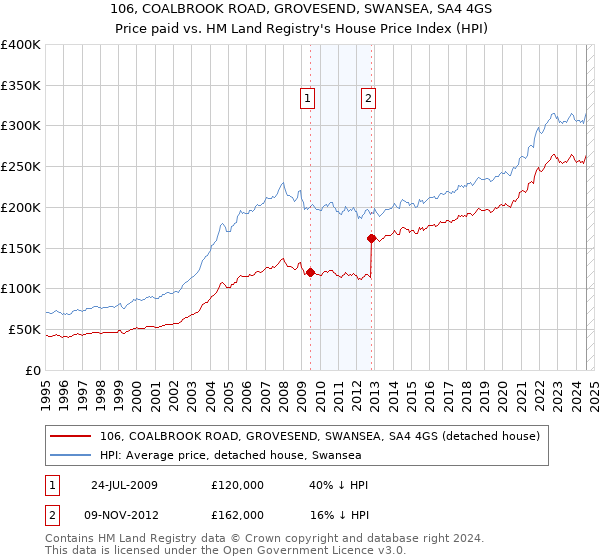 106, COALBROOK ROAD, GROVESEND, SWANSEA, SA4 4GS: Price paid vs HM Land Registry's House Price Index