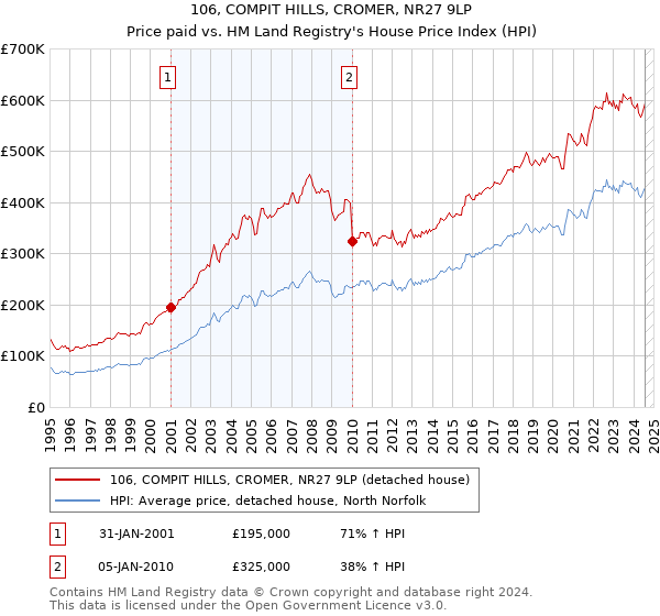 106, COMPIT HILLS, CROMER, NR27 9LP: Price paid vs HM Land Registry's House Price Index