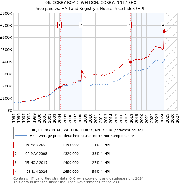 106, CORBY ROAD, WELDON, CORBY, NN17 3HX: Price paid vs HM Land Registry's House Price Index