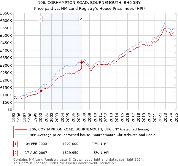 106, CORHAMPTON ROAD, BOURNEMOUTH, BH6 5NY: Price paid vs HM Land Registry's House Price Index