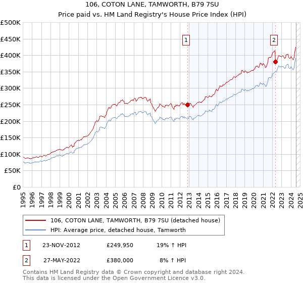 106, COTON LANE, TAMWORTH, B79 7SU: Price paid vs HM Land Registry's House Price Index