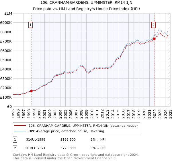 106, CRANHAM GARDENS, UPMINSTER, RM14 1JN: Price paid vs HM Land Registry's House Price Index