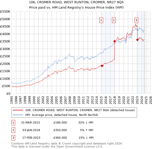 106, CROMER ROAD, WEST RUNTON, CROMER, NR27 9QA: Price paid vs HM Land Registry's House Price Index