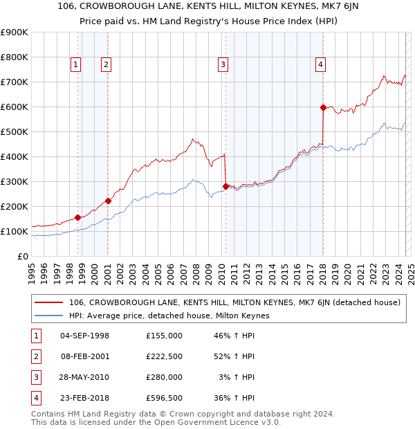 106, CROWBOROUGH LANE, KENTS HILL, MILTON KEYNES, MK7 6JN: Price paid vs HM Land Registry's House Price Index