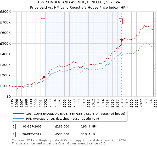 106, CUMBERLAND AVENUE, BENFLEET, SS7 5PA: Price paid vs HM Land Registry's House Price Index