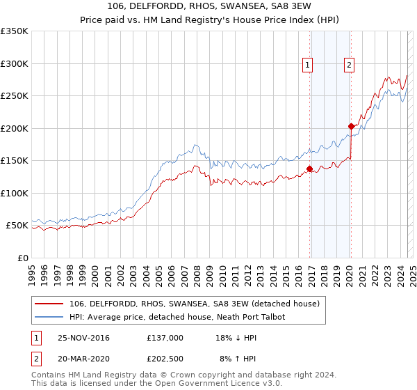 106, DELFFORDD, RHOS, SWANSEA, SA8 3EW: Price paid vs HM Land Registry's House Price Index