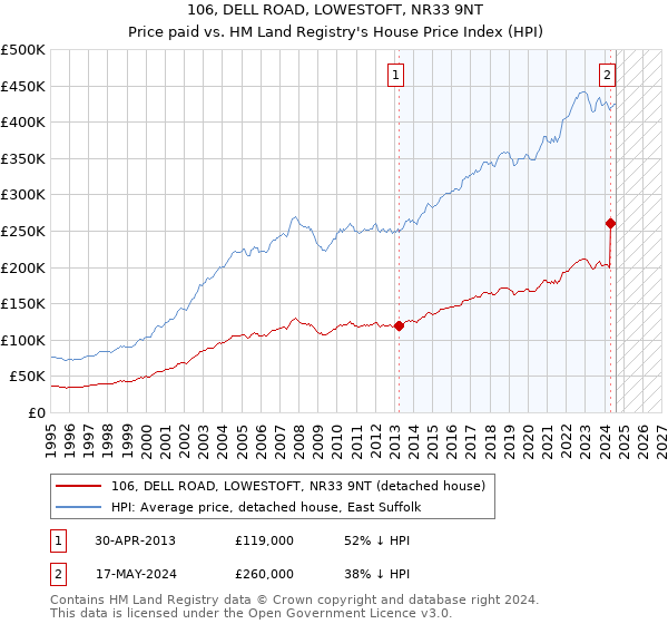 106, DELL ROAD, LOWESTOFT, NR33 9NT: Price paid vs HM Land Registry's House Price Index