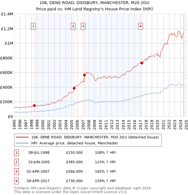 106, DENE ROAD, DIDSBURY, MANCHESTER, M20 2GU: Price paid vs HM Land Registry's House Price Index